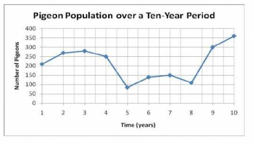 The graph below shows a population of pigeons living in a neighborhood over a ten-year period.

​W