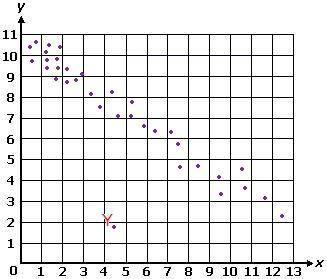 Which of the following best describes Y on the scatter plot below?

A. 
positive association
B. 
o