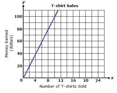 Please help!!!

The graph below shows the amount of money a store earns for selling T-shirts.What