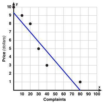 The scatter plot shows the price of a toy after the number of online complaints. Which equation rep