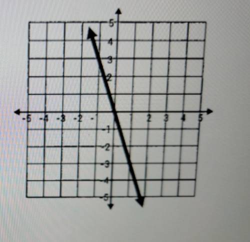 What is the constant rate change shown in the graph below?​