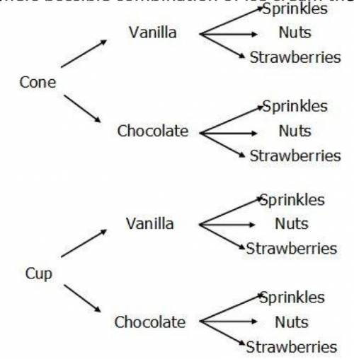 Michelle wants ice cream and created a tree diagram to help her organize her options.

What is the