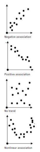 Choose all that correctly describe the pattern of association between the two quantities on the sca
