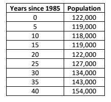 The table models how the population of a city has changed over time. What does the y-intercept repr
