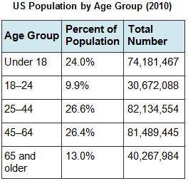This table shows statistics about the US population in 2010.

What percent of the population was u