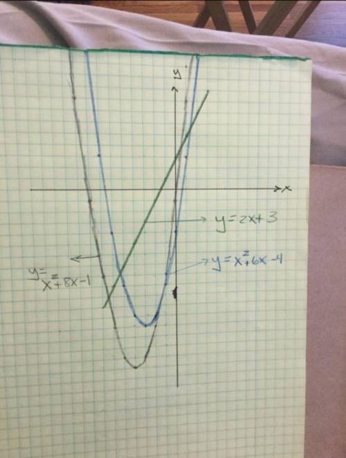 Which graph shows h(x) = f(x)/g(x)