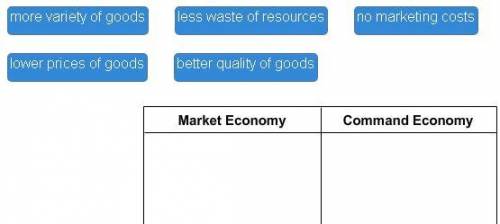 Identify the advantages of command and market economies.
Drag each tile to the correct location.