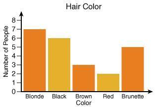More than half of the class has a combination of which hair colors?

a. brown or blonde
b. red or