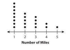 Ellie makes a dot plot using the distances she runs at each track practice. What is the shape of th