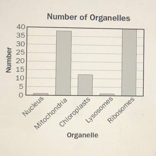 An organism is multicellular and can be seen without a microscope. The bar graph

shows the number