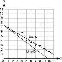Which line best represents the line of best fit?

Line A, because it shows a positive association