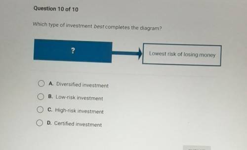 Which type of investment best completes the diagram? ? Lowest risk of losing money A. Diversified i