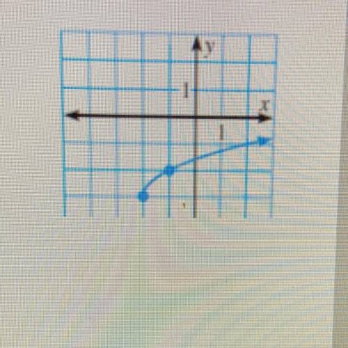 Write an equation for the function whose graph is shown.