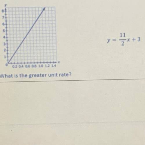 The graph of a proportional relationship and an equation are shown.

What is the greater unit rate