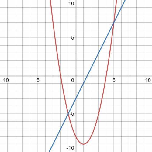 Solve the systems of equations by graphing 
y= x^2-2x-8
y=2x-3