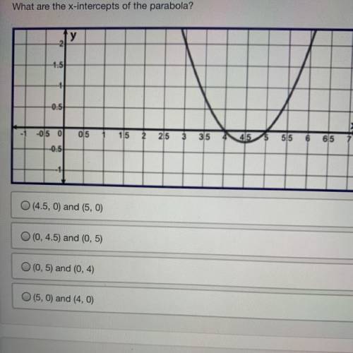 What are the x-intercepts of the parabola?
