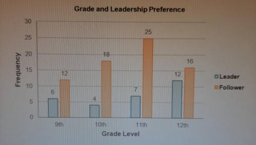 A random sample of 100 high school students was asked, “Do you prefer to be a leader or a follower?