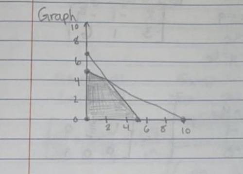 Turn this into a graph on desmos.

Please make sure that the shading is correct.
Upload screenshot
