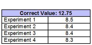The table shows results of an experiment that was replicated.

Which best describes the data?
They