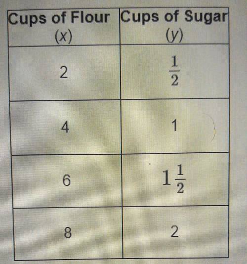 The amount of sugar needed for a cookie recipe varies directly with the amount of flour used.

bas