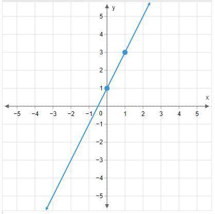 Timothy needs to draw the graph of a line that goes through (0,1) and has a slope of 1/2. Has he gr