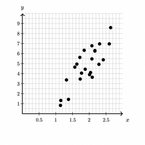 What is the best description of the relationship in the scatterplot below?

Chose 1 answer 
A- pos