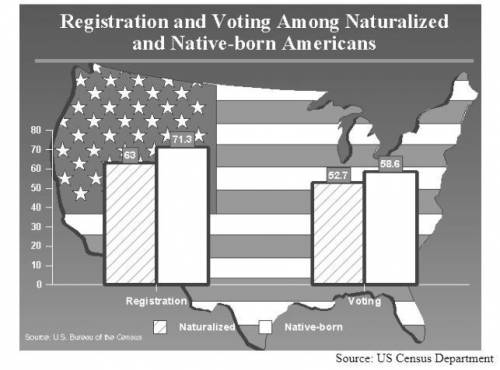 What conclusion can be made about voting patterns of native-born and naturalized citizens?

A. Reg
