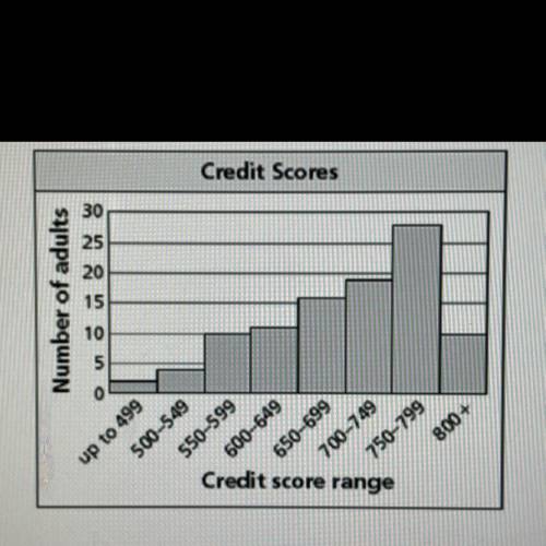 The histogram shows the credit scores of 100 adults.

Which value. The mean or median better repre