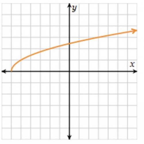 A square root function is graphed. Which functions could be represented by the graph? Check all tha