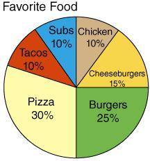 If the circle graph represents the responses from 500 people, how many more people prefer burgers t