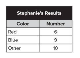 What fraction of Stephanie’s classmates chose other as their favorite color? (Other over total stud