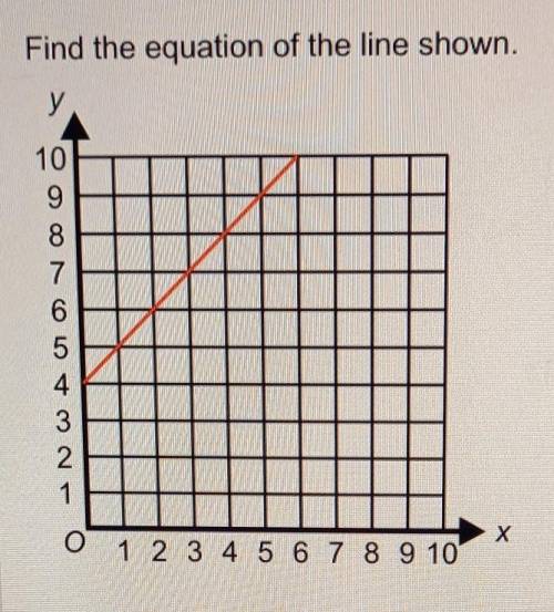 Find the equation of the line shown.(picture attached)​