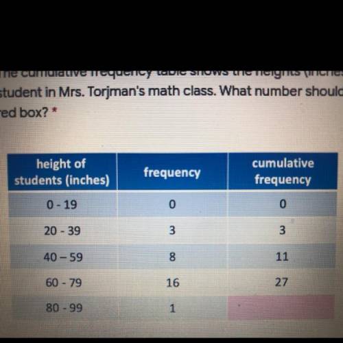 The cumulative frequency table shows the heights (inches) of every student in Mrs. Torjman’s math c