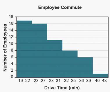 The histogram represents the time it takes employees to get to work each morning.

Which statement