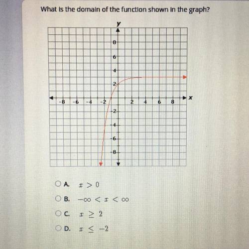 What is the domain of the function shown in the graph?