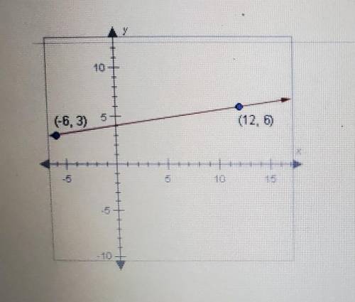 What is the slope of the line below? If necessary, enter your answer as a fraction in lowest terms,
