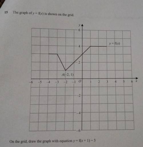 So where does the graph go​