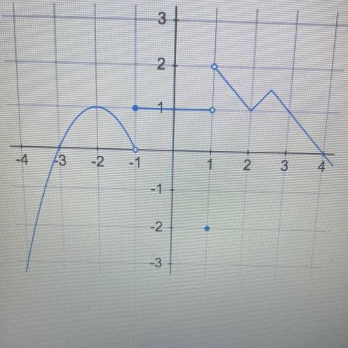 Is the following relation graphed below a function? Explain.