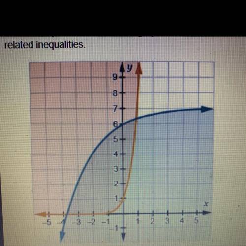 The inequality 10^x<= -.06^x+7 can be broken into two

related inequalities. Review the graphs
