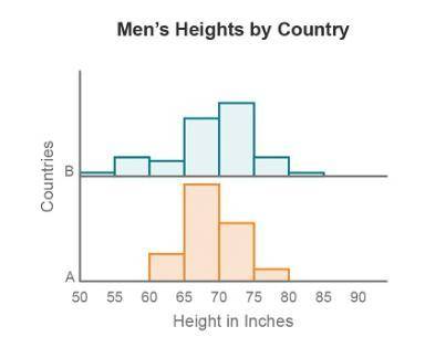 The parallel histograms below display the heights of men in each of two countries.

Which of the f
