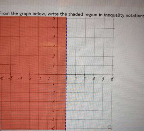 From the graph below, write the shaded region in inequality notation:​