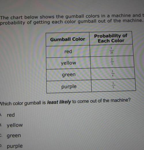 The chart shows the gumball colors in a machine and the probability of getting each color gumball o