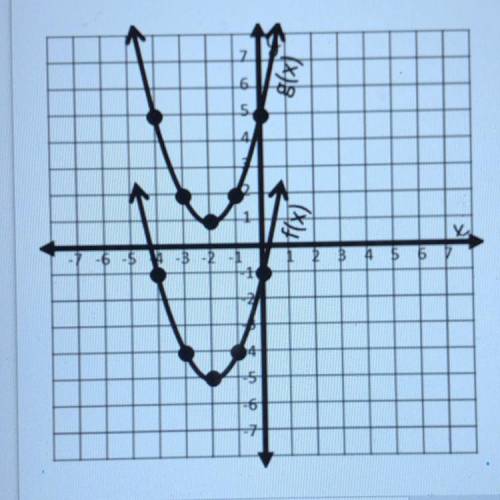 The functions f(x) and g(x) are graphed below. If g(x) = f(x) + k, what is the value of k?

A. -5