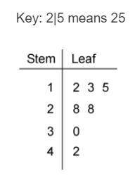 What is the mean of the values in the stem-and-leaf plot?

Enter your answer in the box.