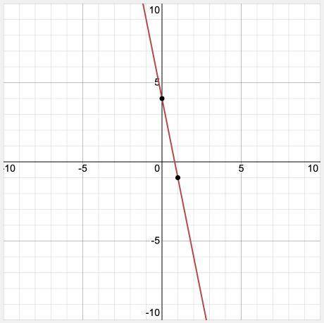 Which graph best represents the equation 5x + y = 4? A. B. C. D.