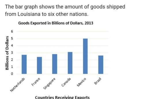 The bar graph shows the amount of goods shipped from Louisiana to six other nations. Which two nati