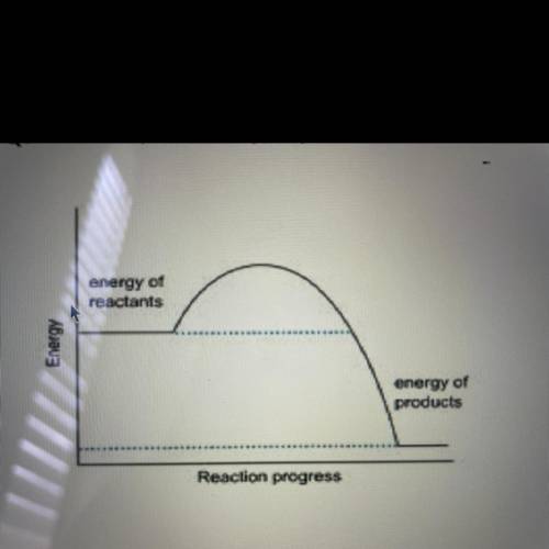 The graph above represents what type of process?