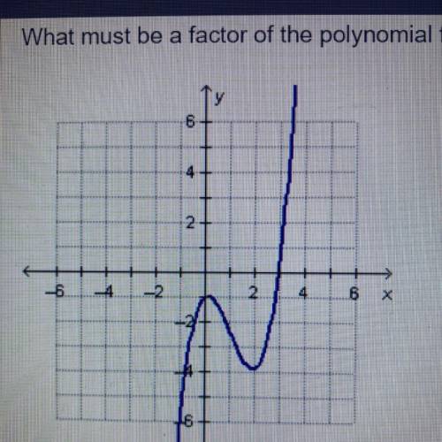 What must be a factor of the polynomial function f(x) graphed on the

coordinate plane below?
O x-