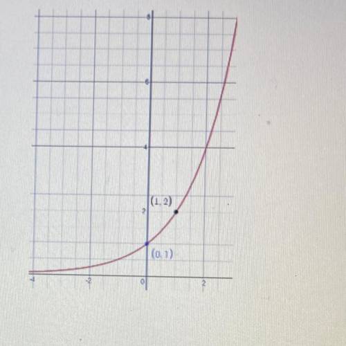 3. Write the equation for the graph below.
(1.2)
(0,1)