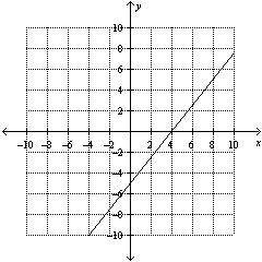 4.

Match the graph with its equation.
A. 5x + 4y = –20
B. –5x + 4y = 0
C. –5x + 4y = –20
D. –5x –